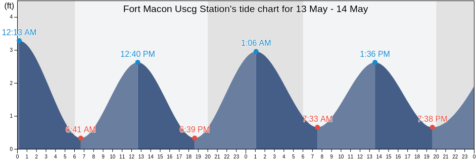 Fort Macon Uscg Station, Carteret County, North Carolina, United States tide chart