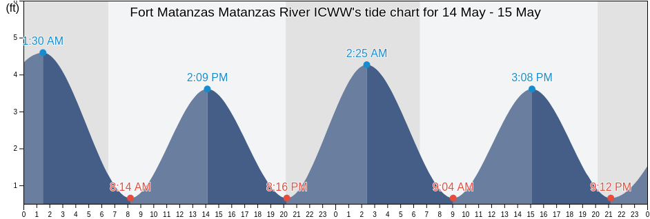 Fort Matanzas Matanzas River ICWW, Saint Johns County, Florida, United States tide chart