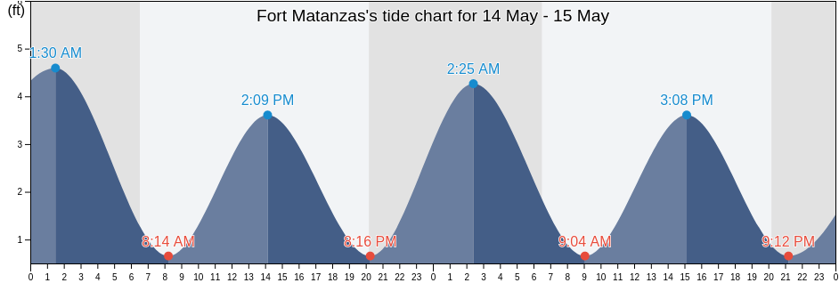 Fort Matanzas, Saint Johns County, Florida, United States tide chart