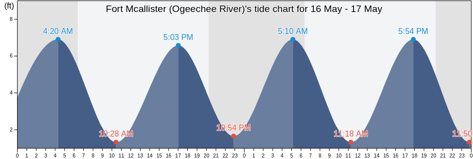 Fort Mcallister (Ogeechee River), Chatham County, Georgia, United States tide chart