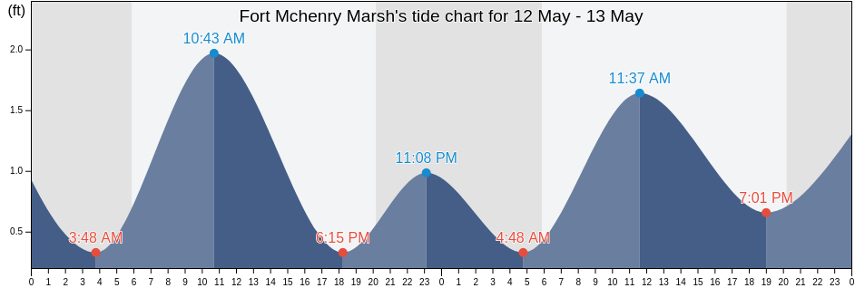 Fort Mchenry Marsh, City of Baltimore, Maryland, United States tide chart