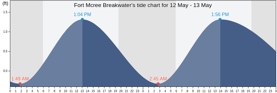 Fort Mcree Breakwater, Escambia County, Florida, United States tide chart