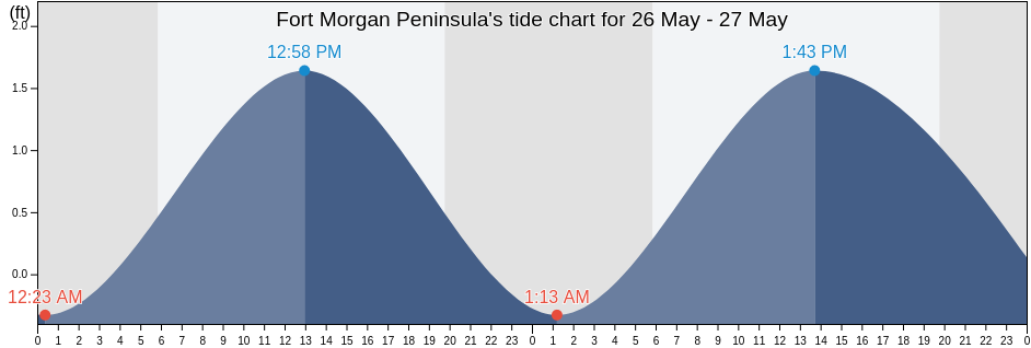 Fort Morgan Peninsula, Baldwin County, Alabama, United States tide chart