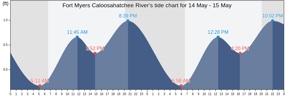 Fort Myers Caloosahatchee River, Lee County, Florida, United States tide chart