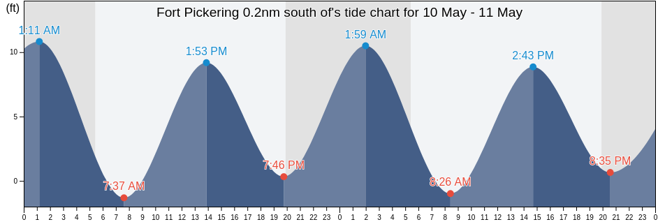 Fort Pickering 0.2nm south of, Essex County, Massachusetts, United States tide chart