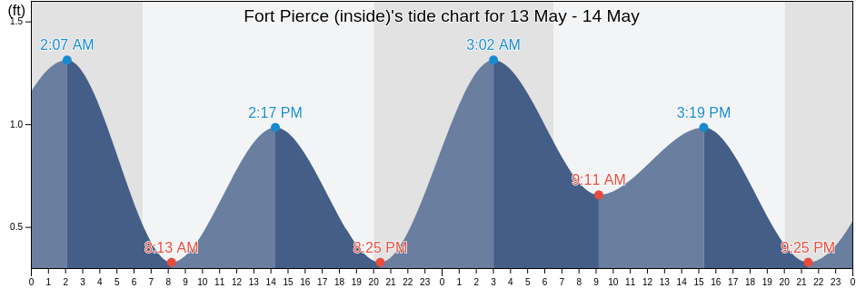Fort Pierce (inside), Saint Lucie County, Florida, United States tide chart