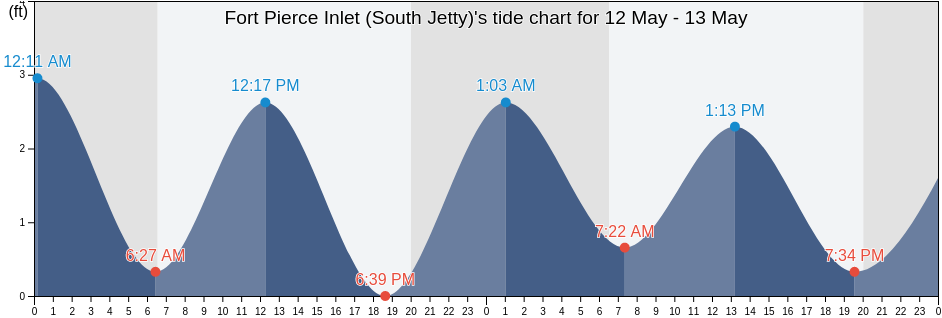 Fort Pierce Inlet (South Jetty), Saint Lucie County, Florida, United States tide chart