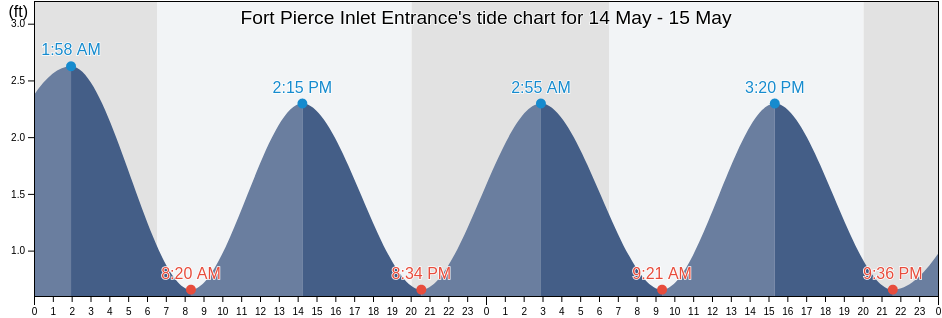 Fort Pierce Inlet Entrance, Saint Lucie County, Florida, United States tide chart