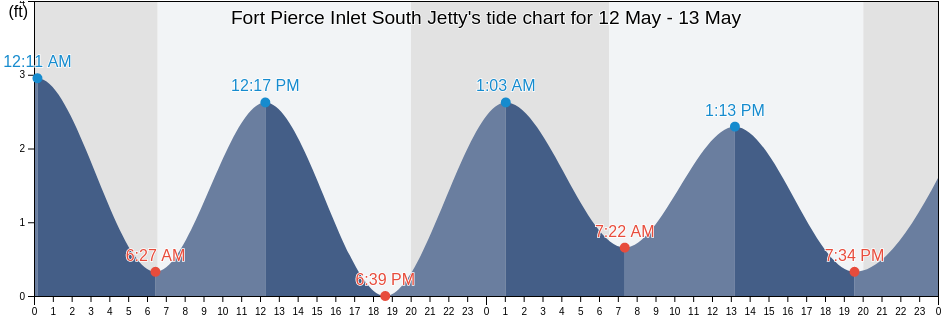 Fort Pierce Inlet South Jetty, Saint Lucie County, Florida, United States tide chart
