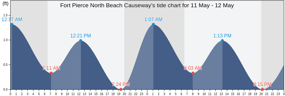 Fort Pierce North Beach Causeway, Saint Lucie County, Florida, United States tide chart