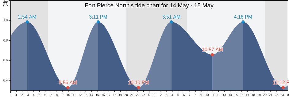 Fort Pierce North, Saint Lucie County, Florida, United States tide chart