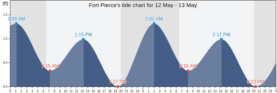Fort Pierce, Saint Lucie County, Florida, United States tide chart