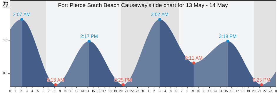Fort Pierce South Beach Causeway, Saint Lucie County, Florida, United States tide chart