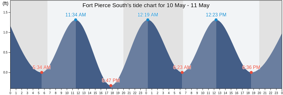 Fort Pierce South, Saint Lucie County, Florida, United States tide chart
