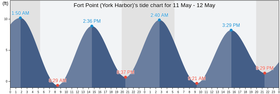 Fort Point (York Harbor), York County, Maine, United States tide chart