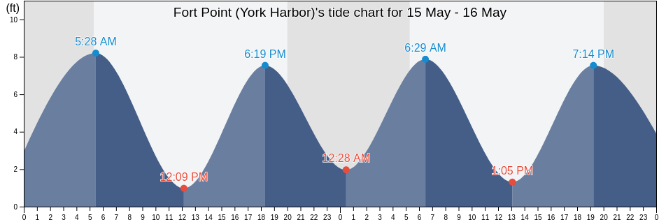 Fort Point (York Harbor), York County, Maine, United States tide chart