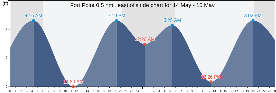 Fort Point 0.5 nmi. east of, City and County of San Francisco, California, United States tide chart