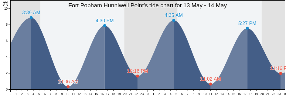 Fort Popham Hunniwell Point, Sagadahoc County, Maine, United States tide chart
