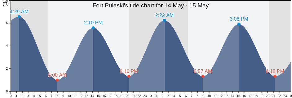 Fort Pulaski, Chatham County, Georgia, United States tide chart