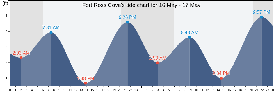 Fort Ross Cove, Sonoma County, California, United States tide chart