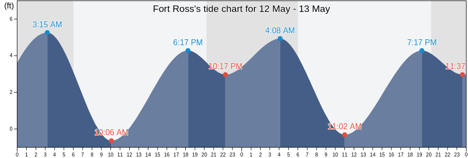 Fort Ross, Sonoma County, California, United States tide chart