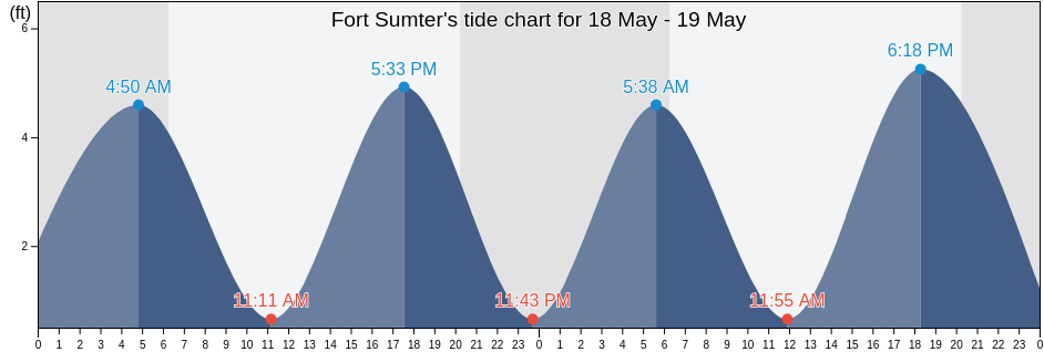 Fort Sumter, Charleston County, South Carolina, United States tide chart