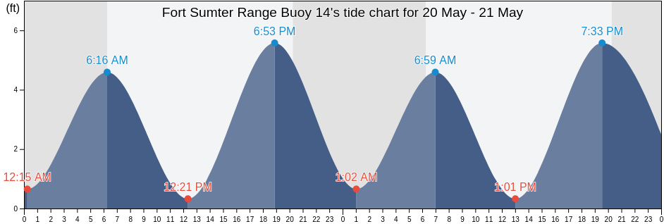Fort Sumter Range Buoy 14, Charleston County, South Carolina, United States tide chart