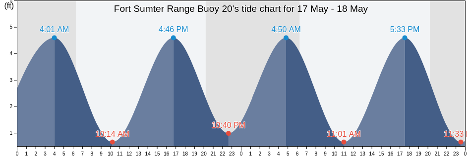 Fort Sumter Range Buoy 20, Charleston County, South Carolina, United States tide chart