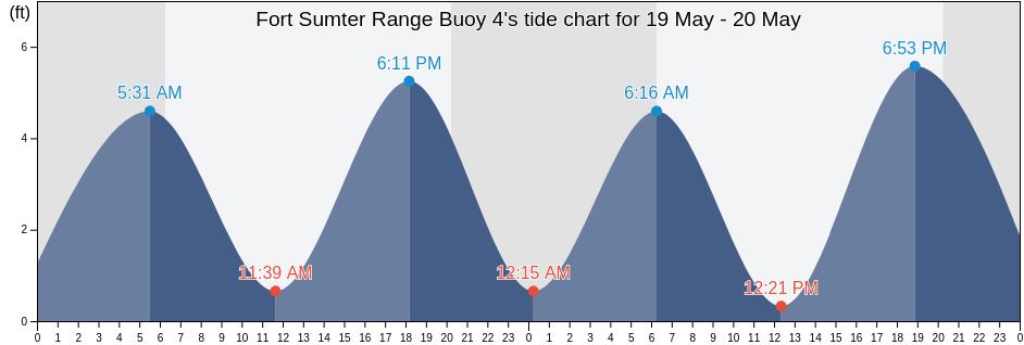 Fort Sumter Range Buoy 4, Charleston County, South Carolina, United States tide chart