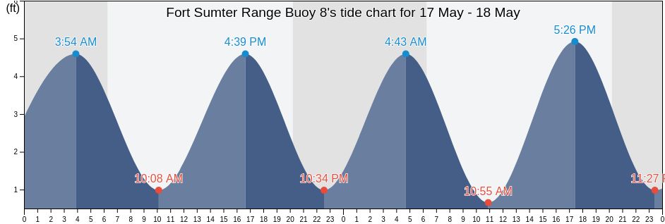 Fort Sumter Range Buoy 8, Charleston County, South Carolina, United States tide chart