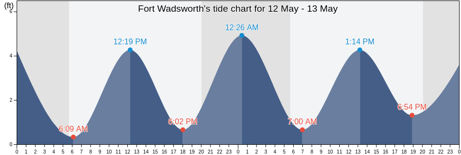 Fort Wadsworth, Richmond County, New York, United States tide chart