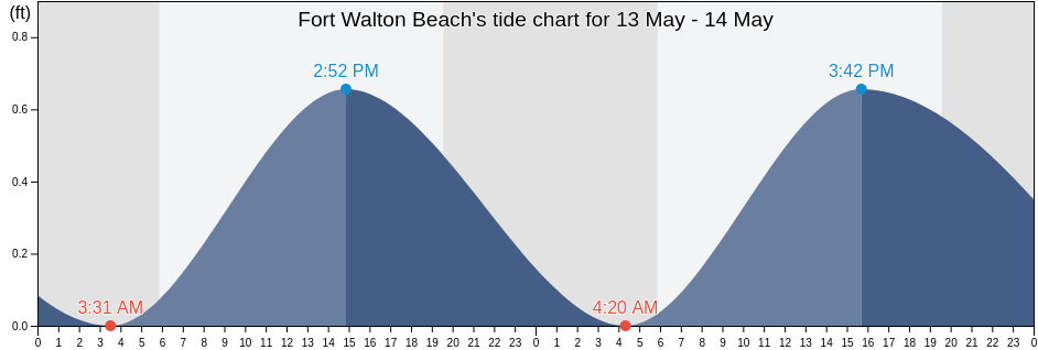Fort Walton Beach, Okaloosa County, Florida, United States tide chart