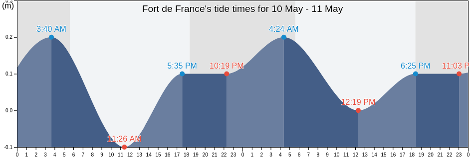 Fort de France, Martinique, Martinique, Martinique tide chart