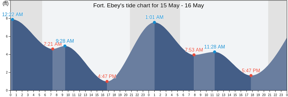 Fort. Ebey, Island County, Washington, United States tide chart