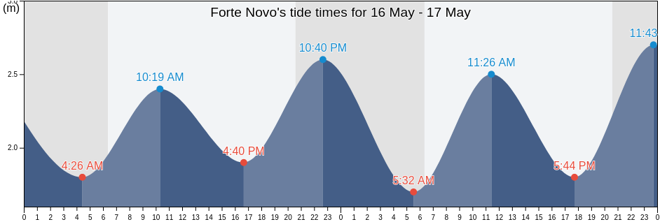 Forte Novo, Loule, Faro, Portugal tide chart