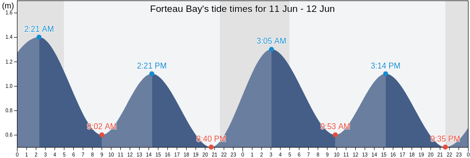 Forteau Bay, Cote-Nord, Quebec, Canada tide chart