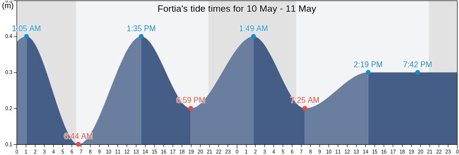 Fortia, Provincia de Girona, Catalonia, Spain tide chart