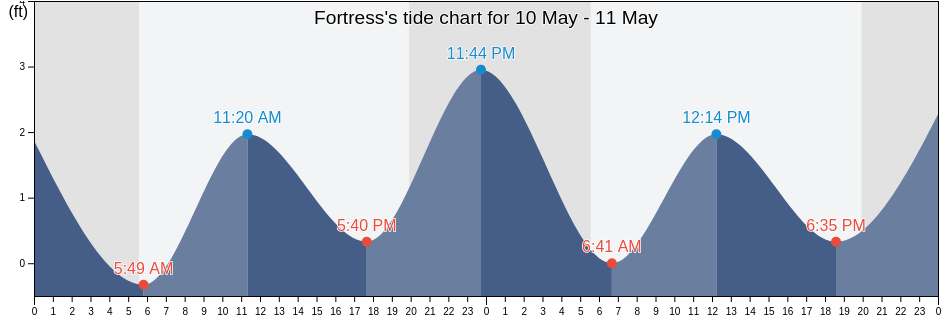 Fortress, Washington County, Rhode Island, United States tide chart