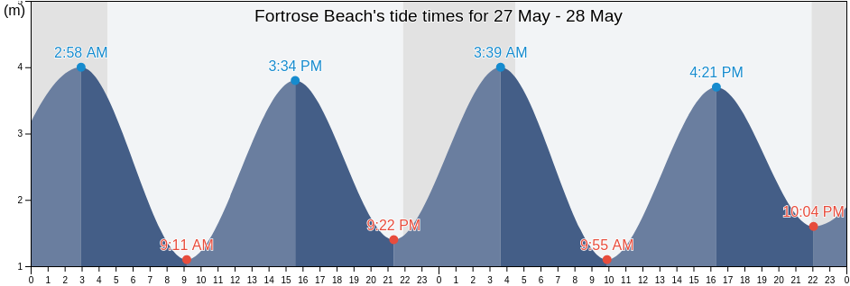 Fortrose Beach, Highland, Scotland, United Kingdom tide chart