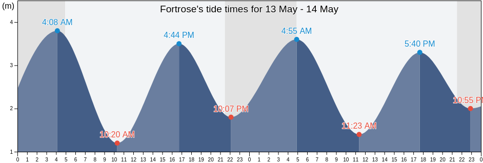 Fortrose, Highland, Scotland, United Kingdom tide chart