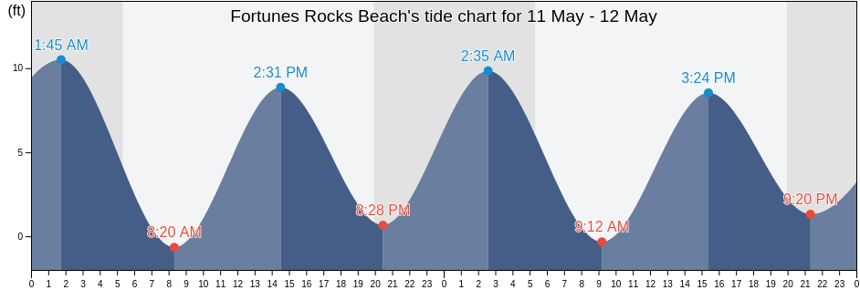 Fortunes Rocks Beach, York County, Maine, United States tide chart