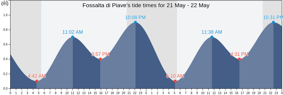 Fossalta di Piave, Provincia di Venezia, Veneto, Italy tide chart