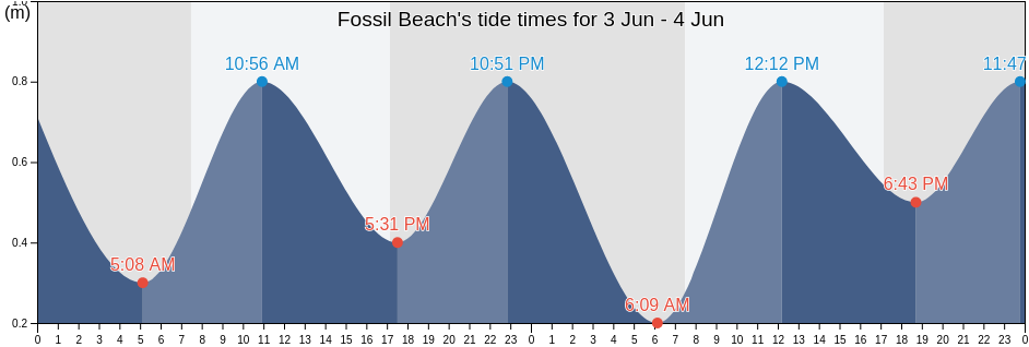 Fossil Beach, Australia tide chart