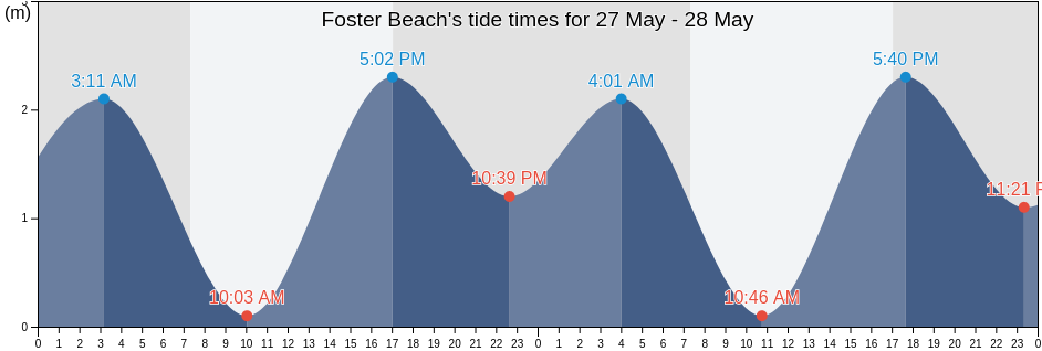 Foster Beach, South Gippsland, Victoria, Australia tide chart