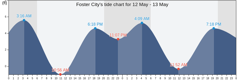 Foster City, San Mateo County, California, United States tide chart