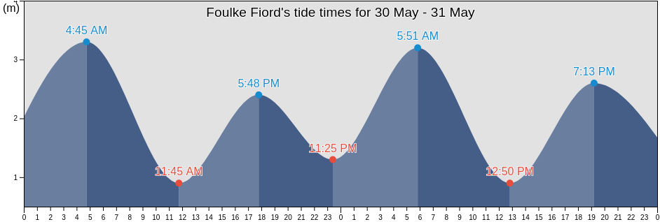 Foulke Fiord, Spitsbergen, Svalbard, Svalbard and Jan Mayen tide chart