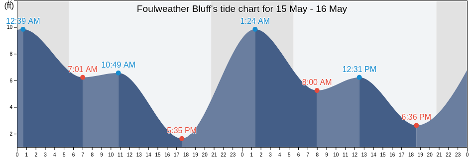 Foulweather Bluff, Island County, Washington, United States tide chart