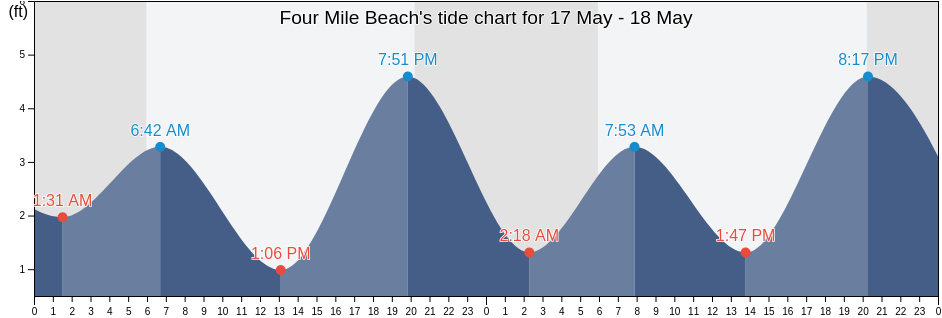 Four Mile Beach, Santa Cruz County, California, United States tide chart