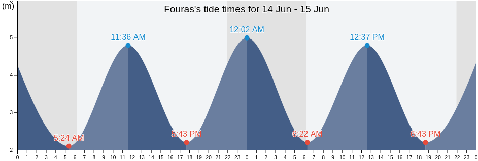 Fouras, Charente-Maritime, Nouvelle-Aquitaine, France tide chart