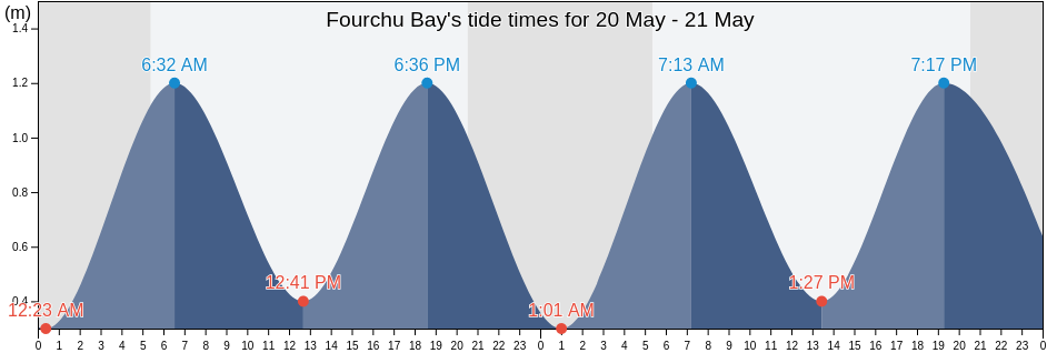 Fourchu Bay, Nova Scotia, Canada tide chart